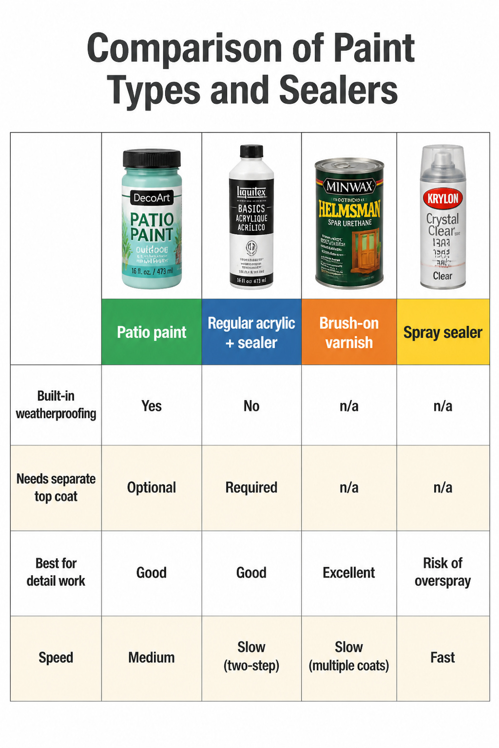 A table comparing different paint types and sealers.